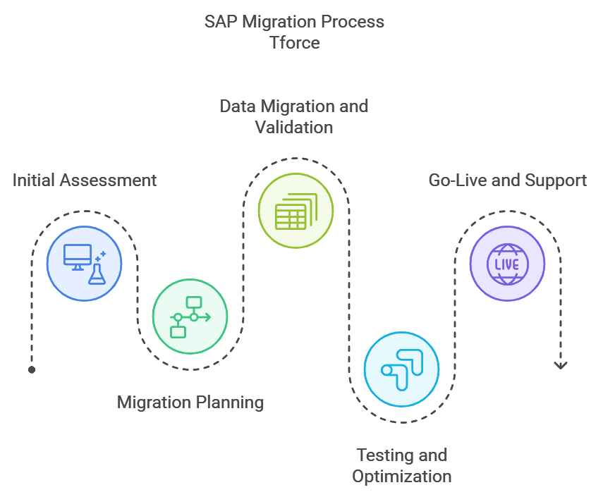 SAP migration services SAP database migration services