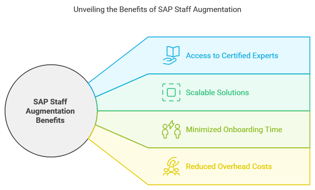 SAP staff augmentation services SAP staffing solutions