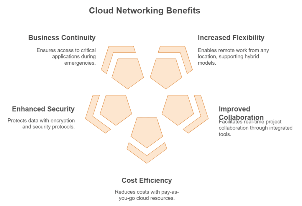 Cloud Networking Benefits