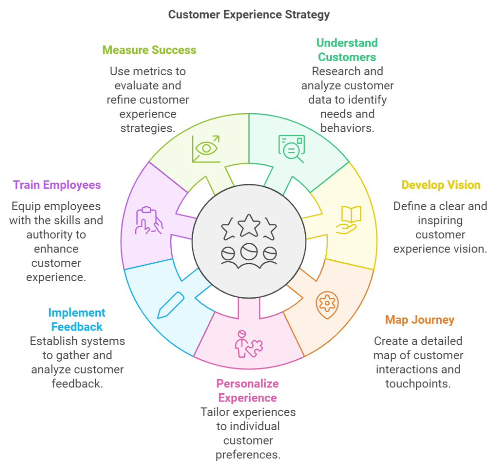 Customer Experience Strategy