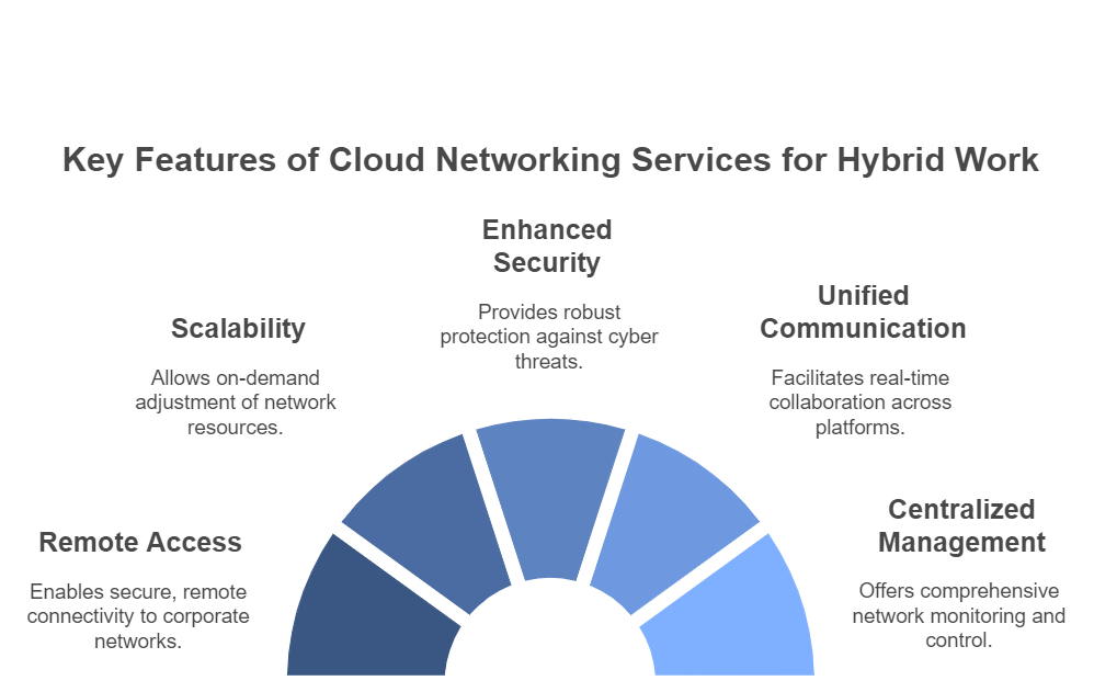 How Cloud Networking Services Support Hybrid Work Environments