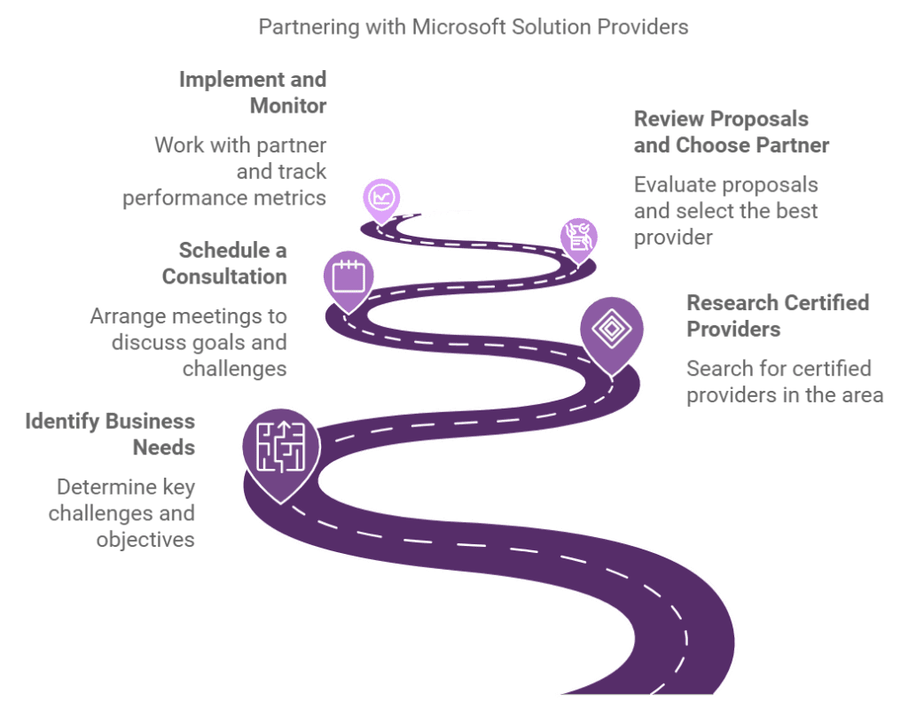 Partnering with Microsoft Solution Providers