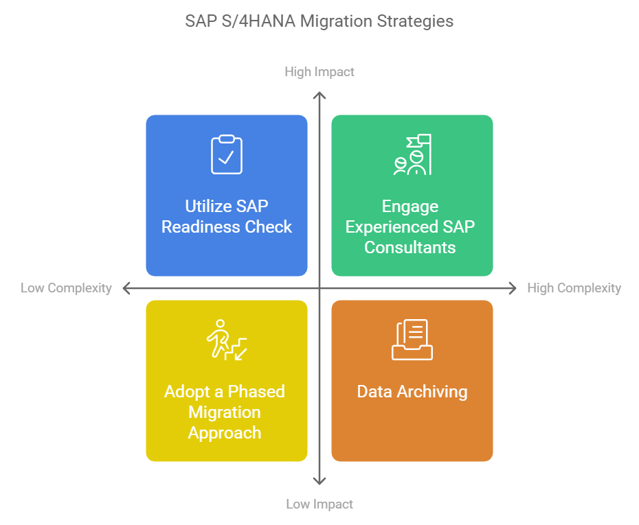 Migration Challenges of SAP S/4HANA