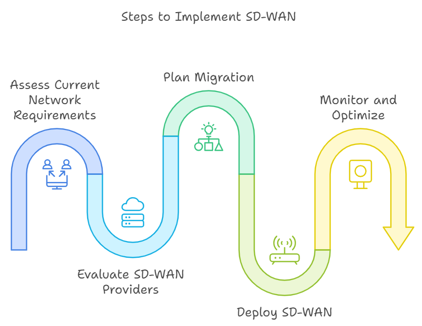 SD-WAN vs Traditional WAN