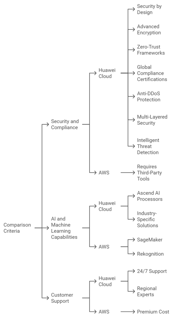 Why Huawei Cloud Outperforms AWS