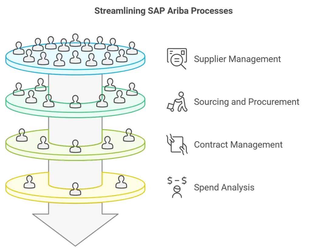 SAP Ariba Consulting Services and Solutions Provider