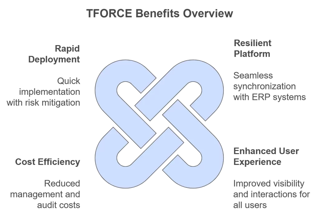 Key Features of SAP Ariba Integration