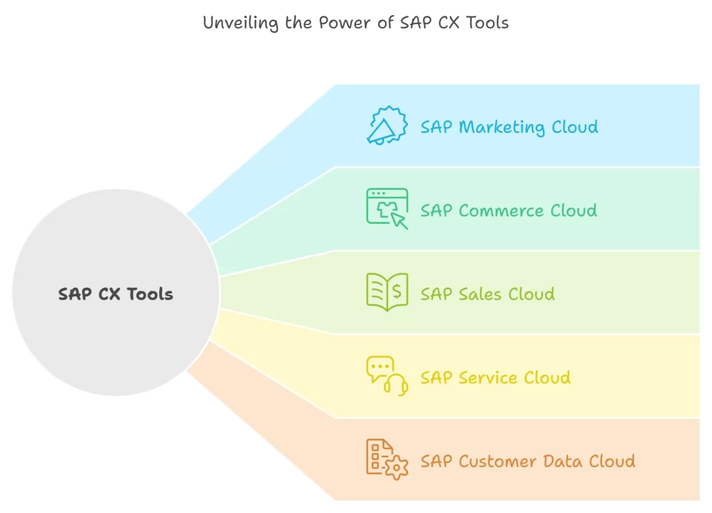  SAP Customer Experience Solutions