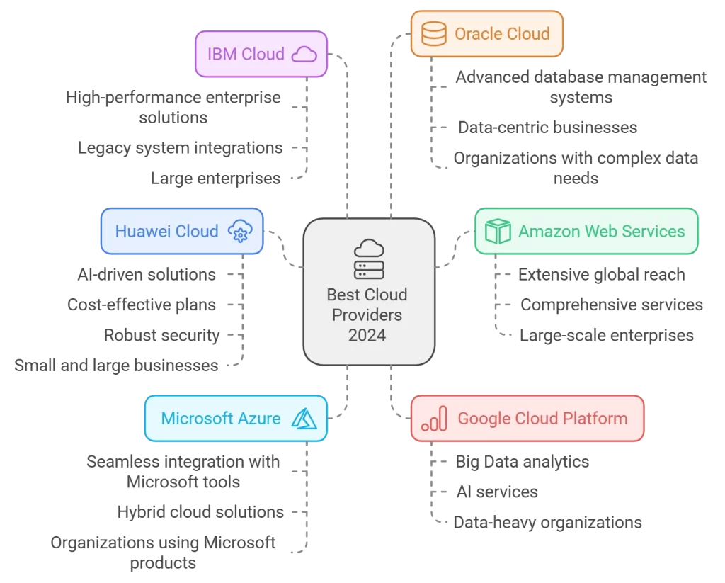 cloud service providers comparison