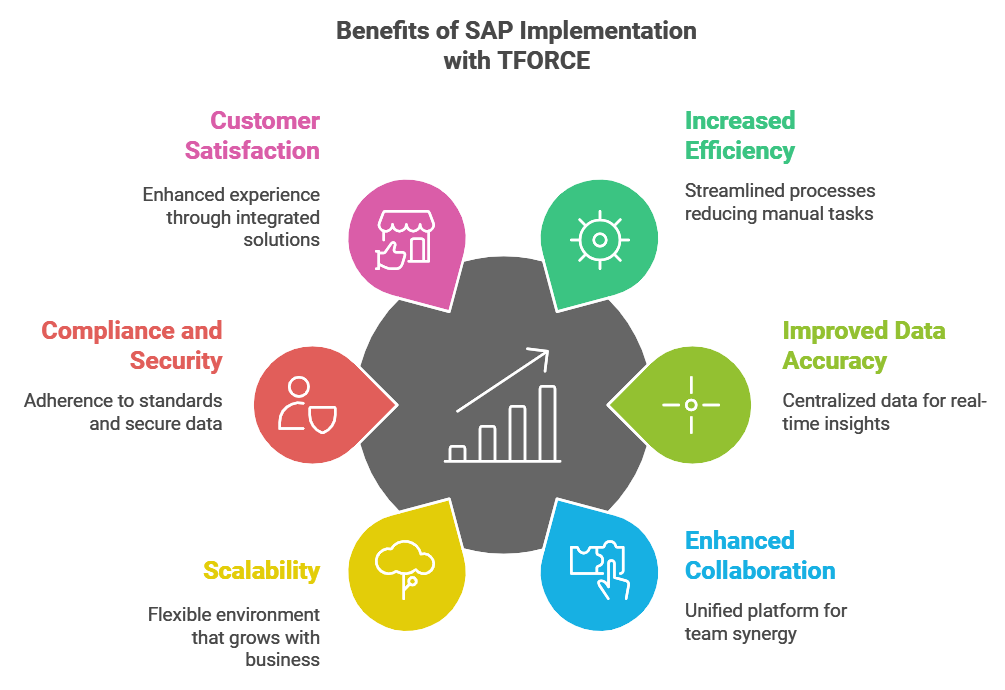 SAP implementation services sap implementation partner