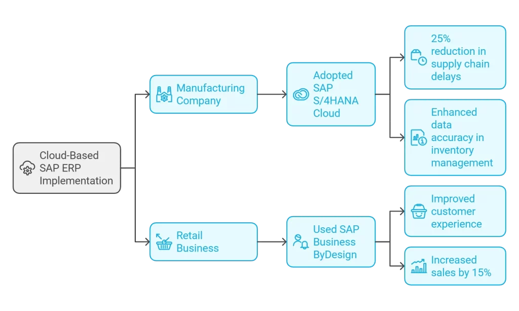 Cloud-Based SAP ERP