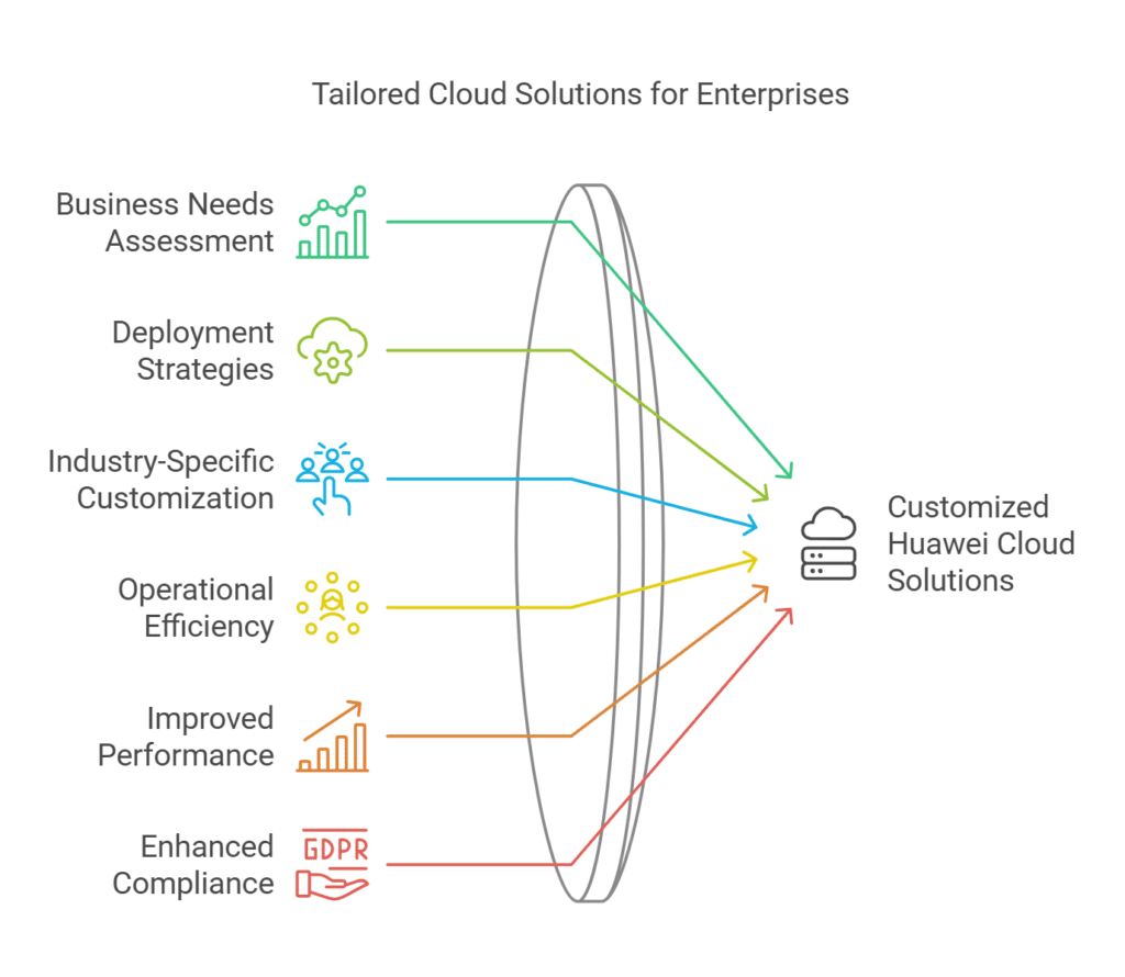 Huawei Cloud Solutions