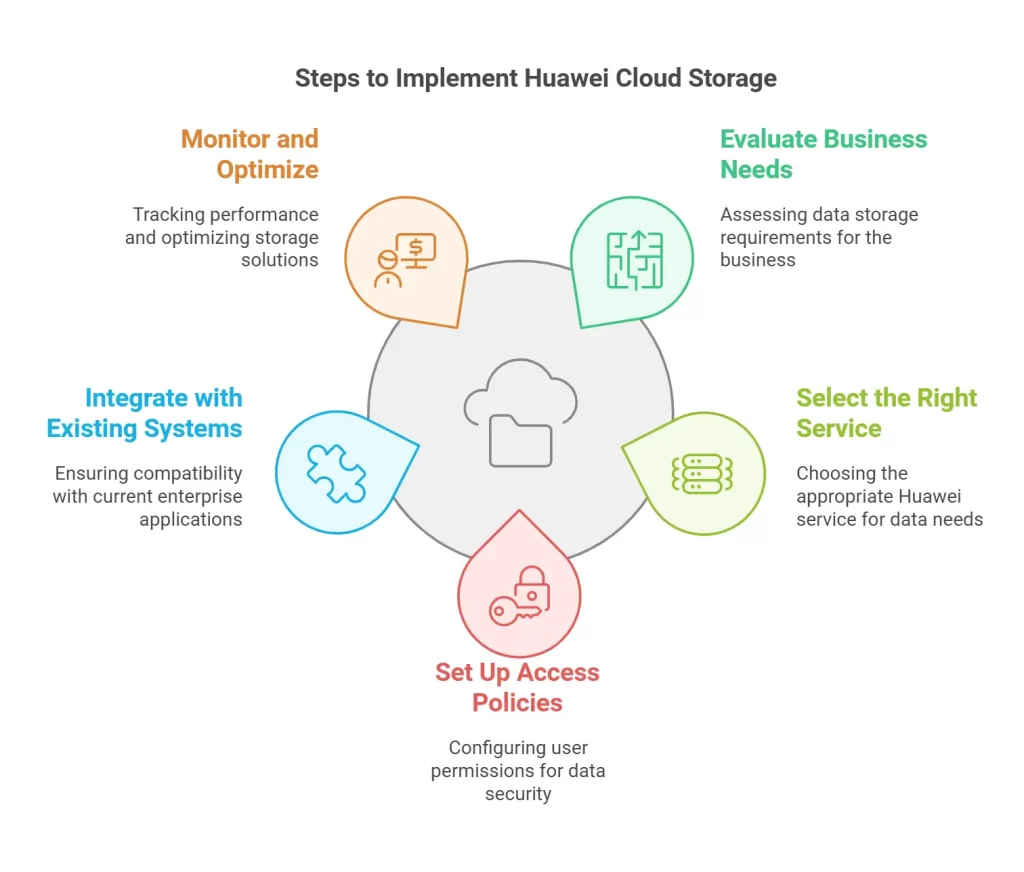 Huawei CHuawei Cloud storage solutionsloud storage solutions