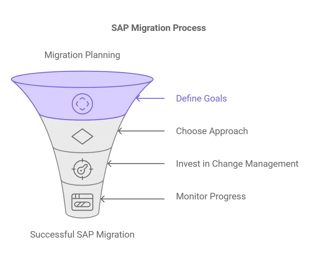 SAP Migration Project