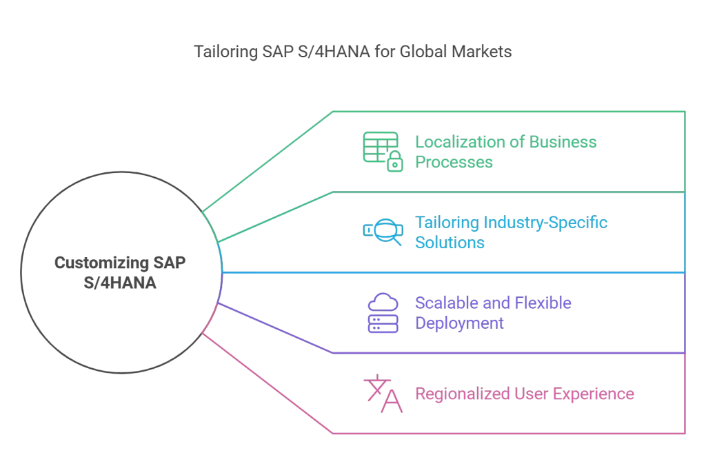 SAP S4HANA Solutions