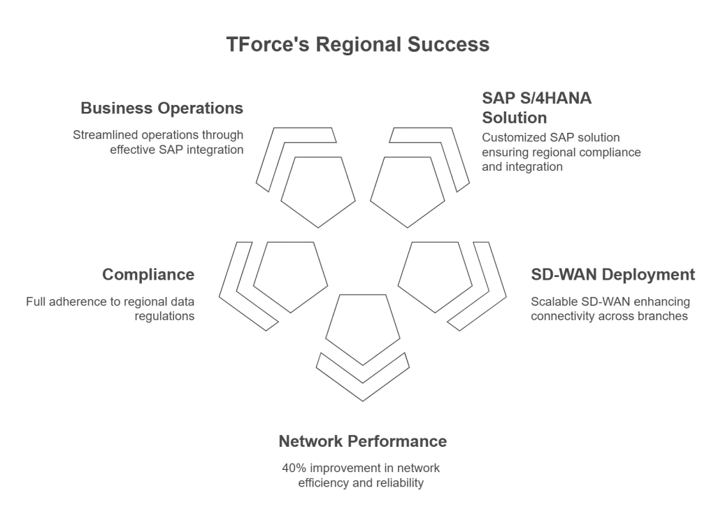 SD-WAN Deployment