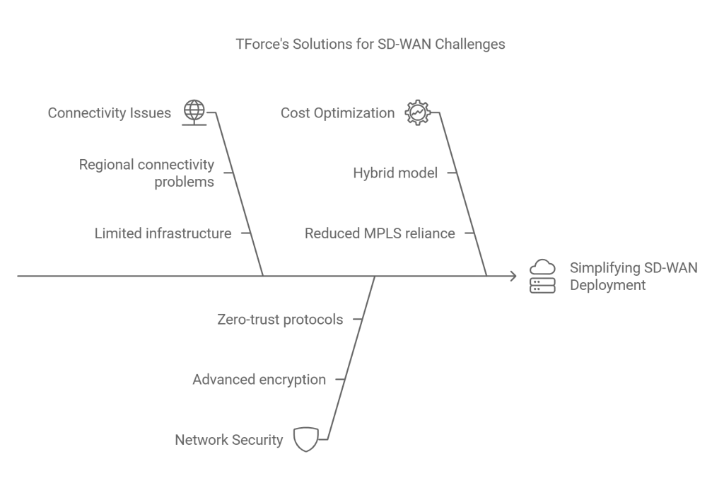 SD-WAN Deployment