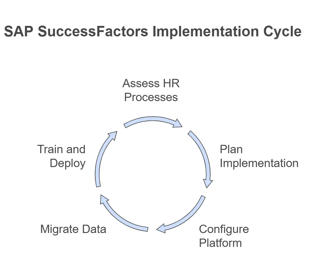 What Are SAP SuccessFactors Services, and How Can They Benefit Your HR Strategy