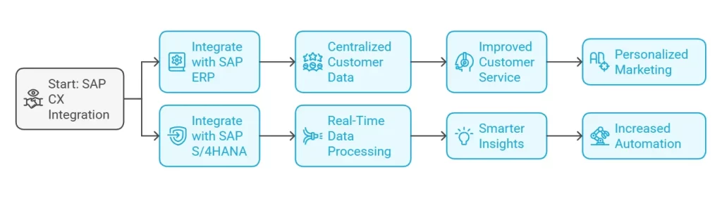 how SAP CX works in SAP