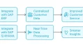 how SAP CX works in SAP