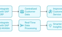 how SAP CX works in SAP