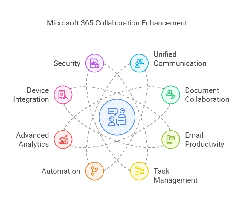 Microsoft 365