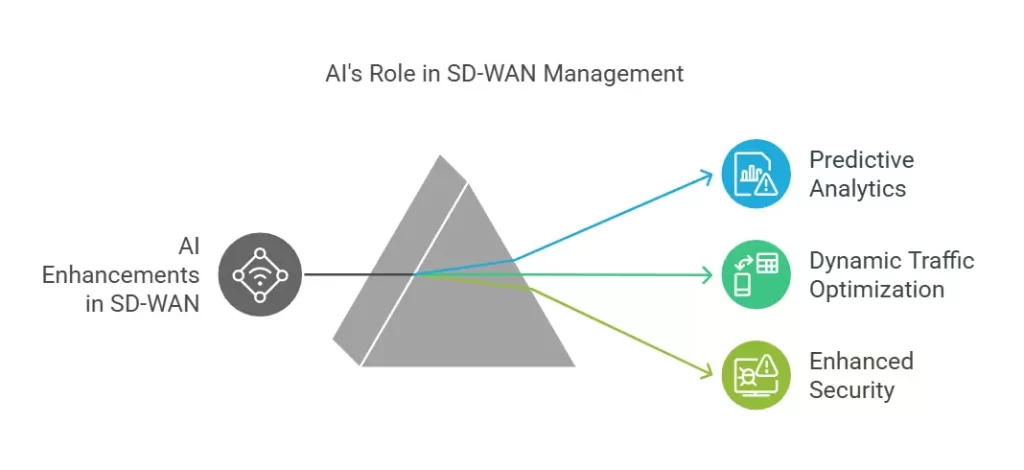 The Role of AI and Automation in SD-WAN Management