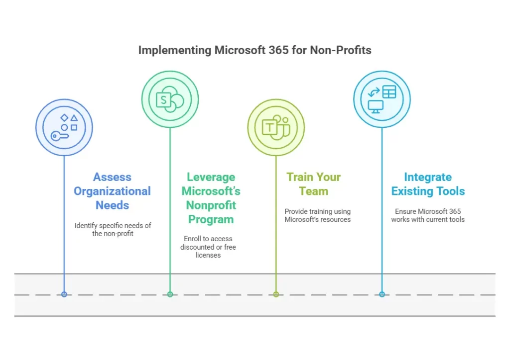 How Non-Profits Can Maximize Impact with Microsoft 365 Tailored Features